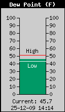 Current Outside Dewpoint