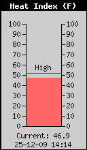 Current Outside Heat Index